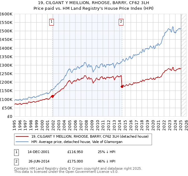 19, CILGANT Y MEILLION, RHOOSE, BARRY, CF62 3LH: Price paid vs HM Land Registry's House Price Index