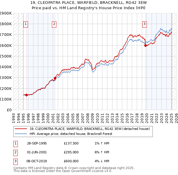 19, CLEOPATRA PLACE, WARFIELD, BRACKNELL, RG42 3EW: Price paid vs HM Land Registry's House Price Index