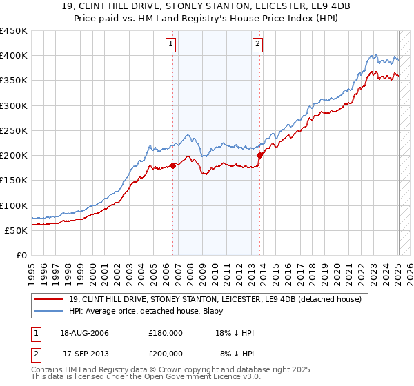 19, CLINT HILL DRIVE, STONEY STANTON, LEICESTER, LE9 4DB: Price paid vs HM Land Registry's House Price Index