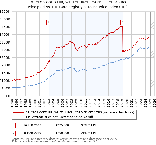 19, CLOS COED HIR, WHITCHURCH, CARDIFF, CF14 7BG: Price paid vs HM Land Registry's House Price Index