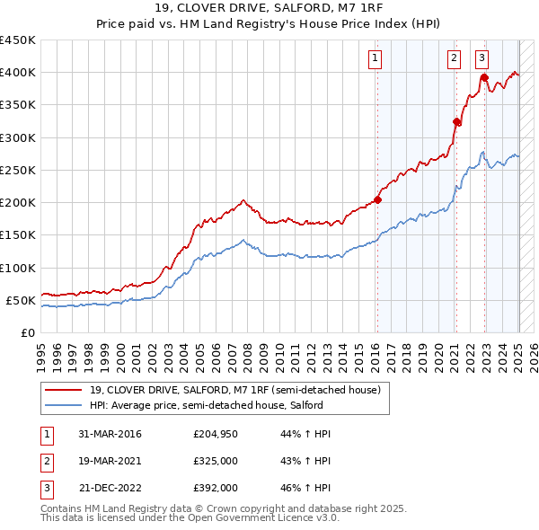 19, CLOVER DRIVE, SALFORD, M7 1RF: Price paid vs HM Land Registry's House Price Index