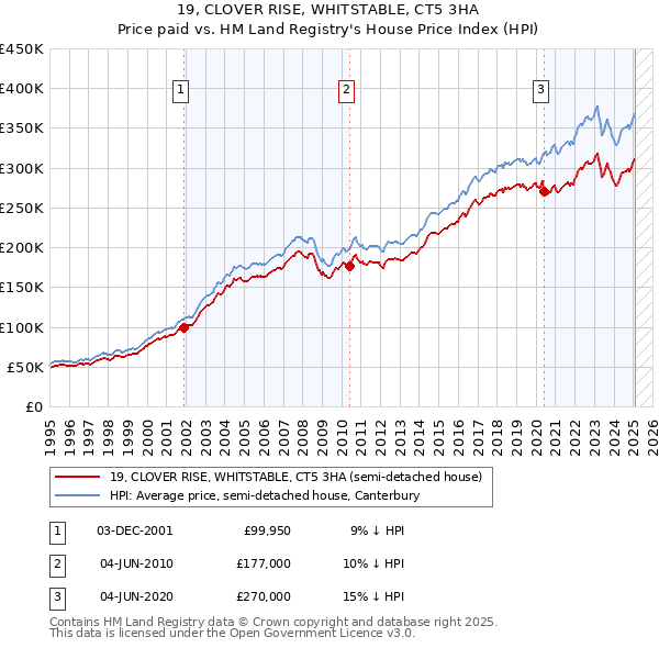 19, CLOVER RISE, WHITSTABLE, CT5 3HA: Price paid vs HM Land Registry's House Price Index