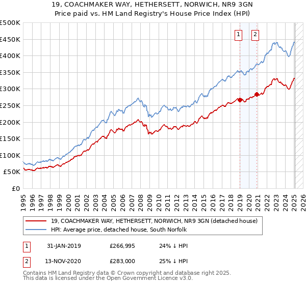 19, COACHMAKER WAY, HETHERSETT, NORWICH, NR9 3GN: Price paid vs HM Land Registry's House Price Index