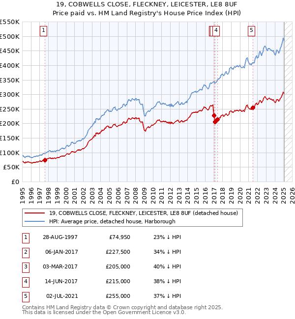 19, COBWELLS CLOSE, FLECKNEY, LEICESTER, LE8 8UF: Price paid vs HM Land Registry's House Price Index