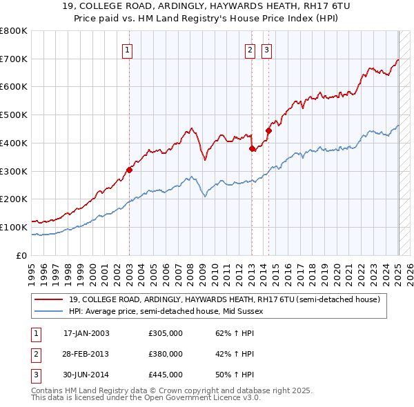 19, COLLEGE ROAD, ARDINGLY, HAYWARDS HEATH, RH17 6TU: Price paid vs HM Land Registry's House Price Index