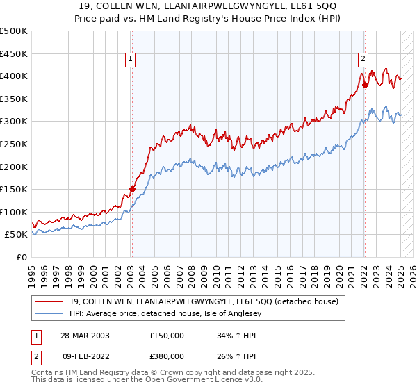 19, COLLEN WEN, LLANFAIRPWLLGWYNGYLL, LL61 5QQ: Price paid vs HM Land Registry's House Price Index