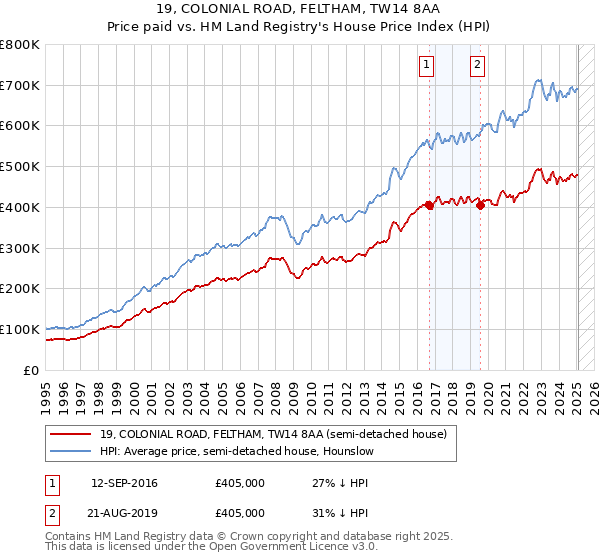 19, COLONIAL ROAD, FELTHAM, TW14 8AA: Price paid vs HM Land Registry's House Price Index