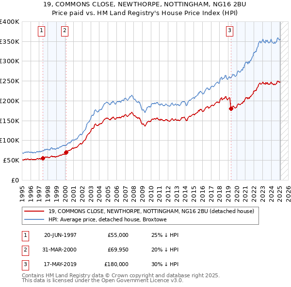 19, COMMONS CLOSE, NEWTHORPE, NOTTINGHAM, NG16 2BU: Price paid vs HM Land Registry's House Price Index