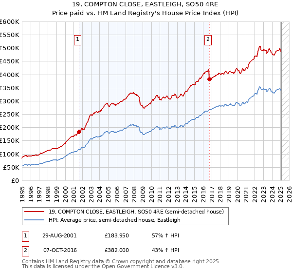 19, COMPTON CLOSE, EASTLEIGH, SO50 4RE: Price paid vs HM Land Registry's House Price Index