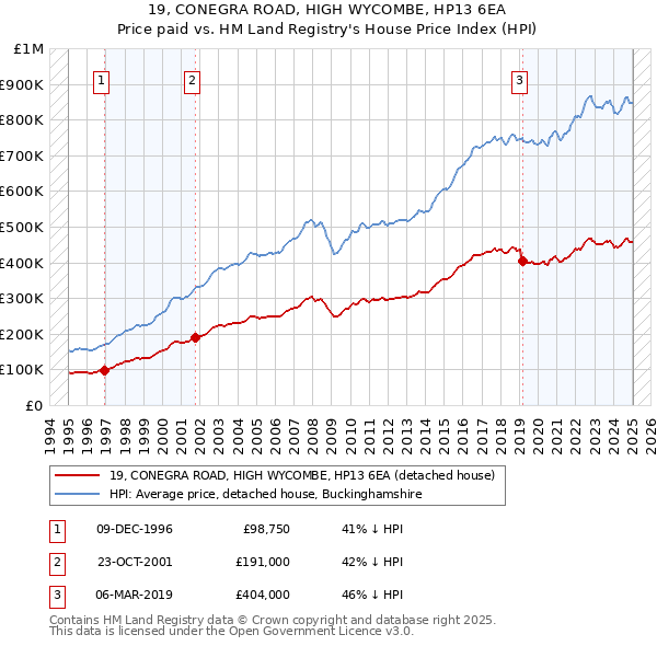 19, CONEGRA ROAD, HIGH WYCOMBE, HP13 6EA: Price paid vs HM Land Registry's House Price Index