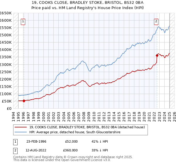 19, COOKS CLOSE, BRADLEY STOKE, BRISTOL, BS32 0BA: Price paid vs HM Land Registry's House Price Index