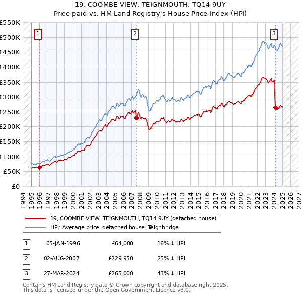 19, COOMBE VIEW, TEIGNMOUTH, TQ14 9UY: Price paid vs HM Land Registry's House Price Index
