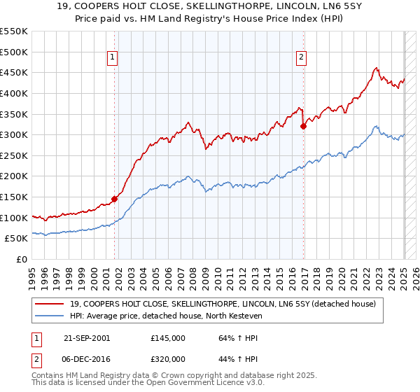 19, COOPERS HOLT CLOSE, SKELLINGTHORPE, LINCOLN, LN6 5SY: Price paid vs HM Land Registry's House Price Index