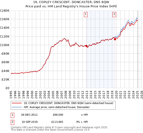 19, COPLEY CRESCENT, DONCASTER, DN5 8QW: Price paid vs HM Land Registry's House Price Index