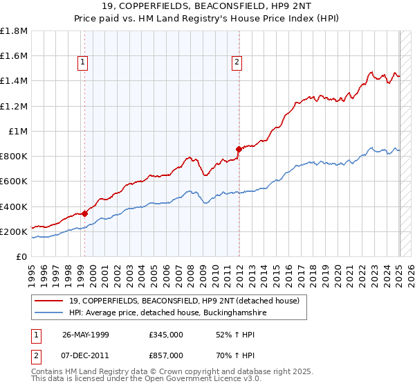 19, COPPERFIELDS, BEACONSFIELD, HP9 2NT: Price paid vs HM Land Registry's House Price Index