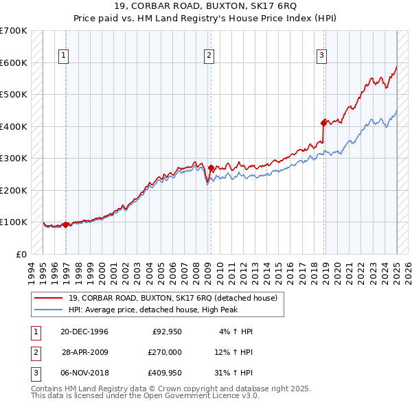 19, CORBAR ROAD, BUXTON, SK17 6RQ: Price paid vs HM Land Registry's House Price Index