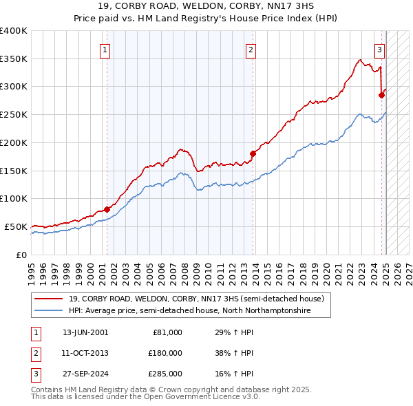 19, CORBY ROAD, WELDON, CORBY, NN17 3HS: Price paid vs HM Land Registry's House Price Index