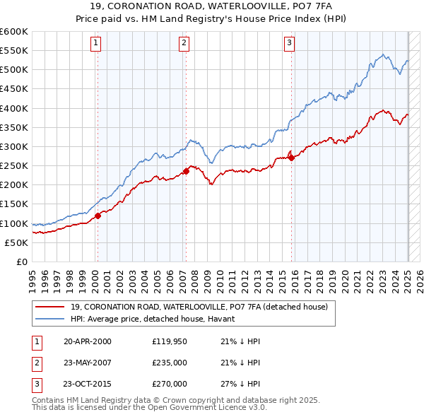 19, CORONATION ROAD, WATERLOOVILLE, PO7 7FA: Price paid vs HM Land Registry's House Price Index