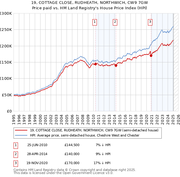 19, COTTAGE CLOSE, RUDHEATH, NORTHWICH, CW9 7GW: Price paid vs HM Land Registry's House Price Index
