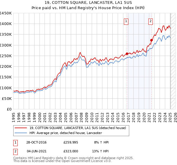 19, COTTON SQUARE, LANCASTER, LA1 5US: Price paid vs HM Land Registry's House Price Index