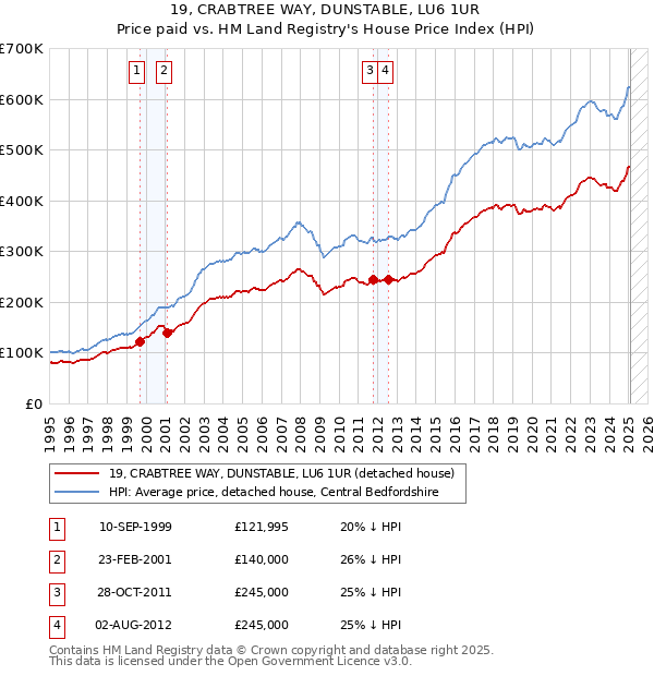 19, CRABTREE WAY, DUNSTABLE, LU6 1UR: Price paid vs HM Land Registry's House Price Index