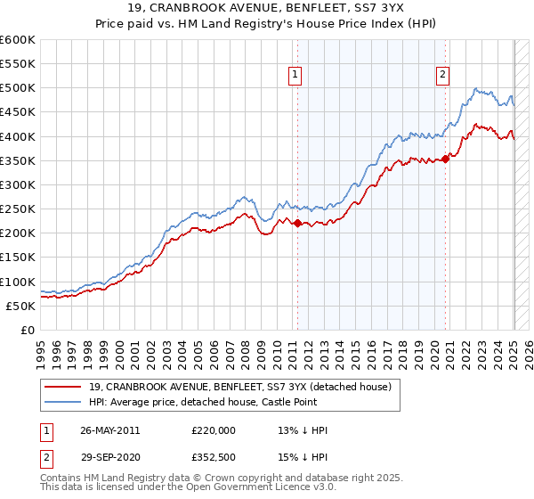 19, CRANBROOK AVENUE, BENFLEET, SS7 3YX: Price paid vs HM Land Registry's House Price Index