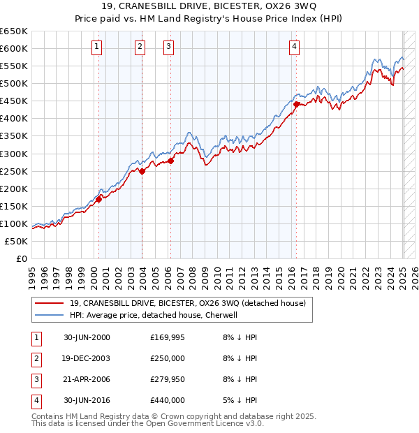 19, CRANESBILL DRIVE, BICESTER, OX26 3WQ: Price paid vs HM Land Registry's House Price Index