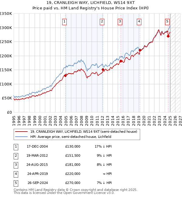 19, CRANLEIGH WAY, LICHFIELD, WS14 9XT: Price paid vs HM Land Registry's House Price Index