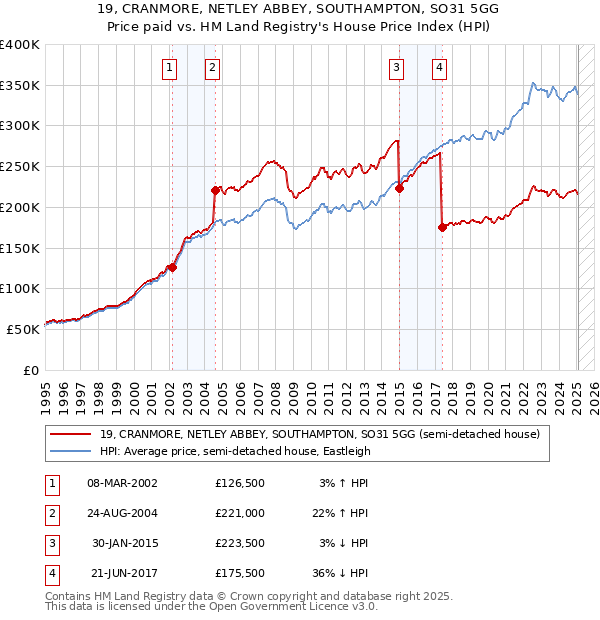 19, CRANMORE, NETLEY ABBEY, SOUTHAMPTON, SO31 5GG: Price paid vs HM Land Registry's House Price Index