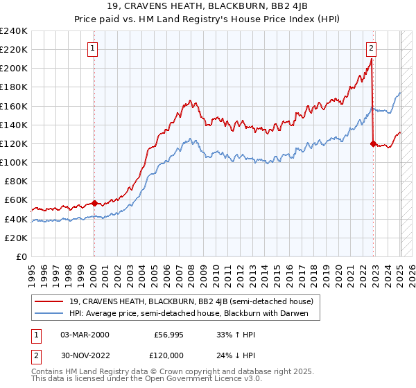 19, CRAVENS HEATH, BLACKBURN, BB2 4JB: Price paid vs HM Land Registry's House Price Index