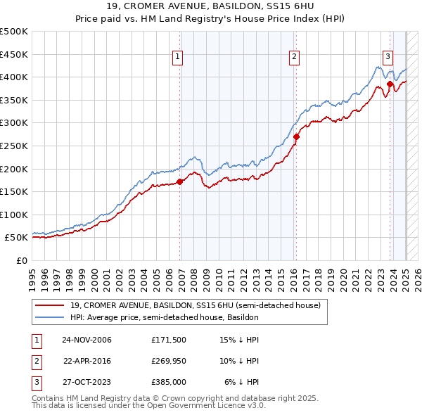 19, CROMER AVENUE, BASILDON, SS15 6HU: Price paid vs HM Land Registry's House Price Index