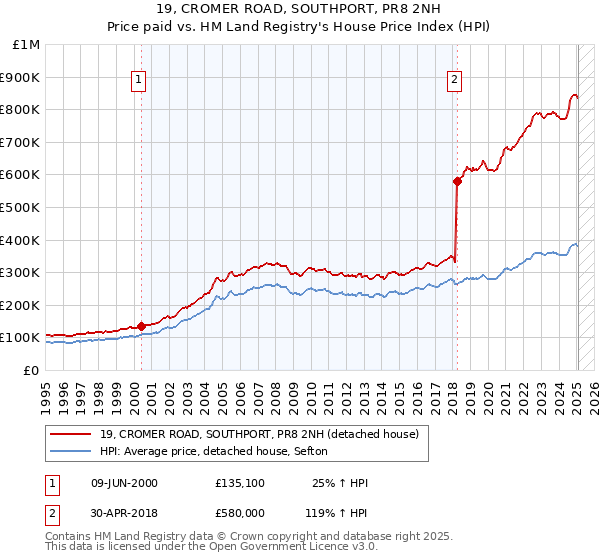 19, CROMER ROAD, SOUTHPORT, PR8 2NH: Price paid vs HM Land Registry's House Price Index