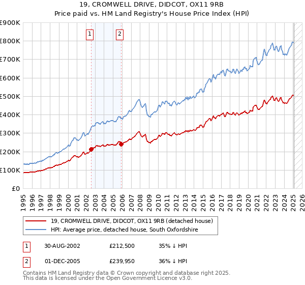 19, CROMWELL DRIVE, DIDCOT, OX11 9RB: Price paid vs HM Land Registry's House Price Index
