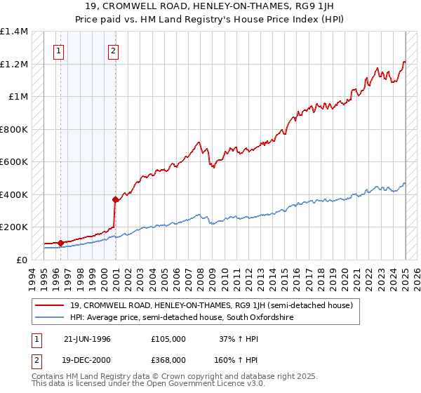 19, CROMWELL ROAD, HENLEY-ON-THAMES, RG9 1JH: Price paid vs HM Land Registry's House Price Index