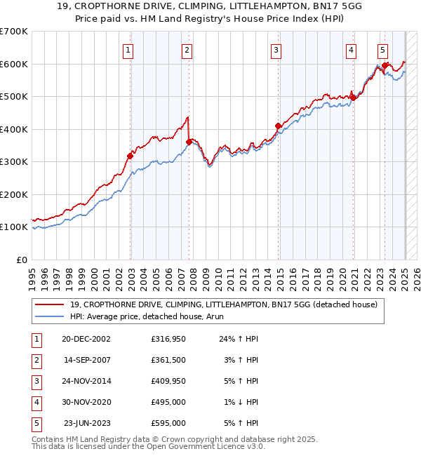 19, CROPTHORNE DRIVE, CLIMPING, LITTLEHAMPTON, BN17 5GG: Price paid vs HM Land Registry's House Price Index