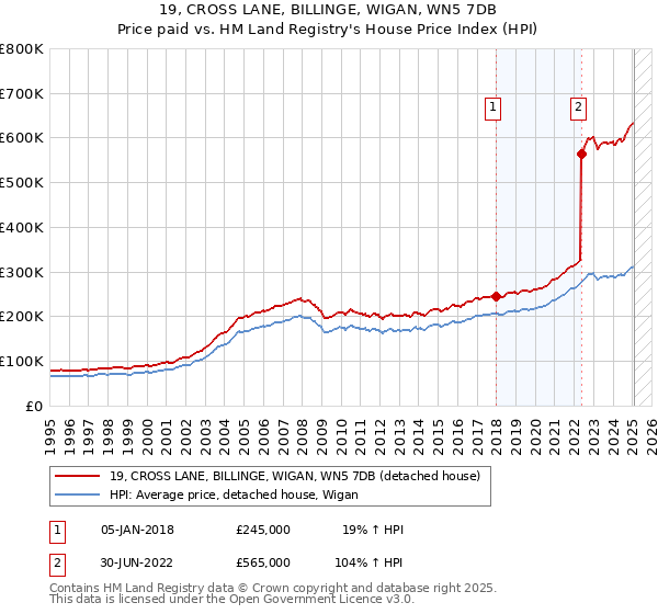 19, CROSS LANE, BILLINGE, WIGAN, WN5 7DB: Price paid vs HM Land Registry's House Price Index