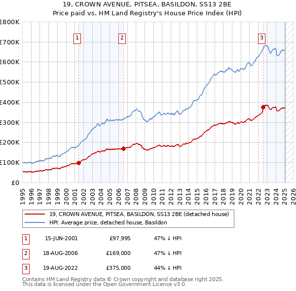 19, CROWN AVENUE, PITSEA, BASILDON, SS13 2BE: Price paid vs HM Land Registry's House Price Index