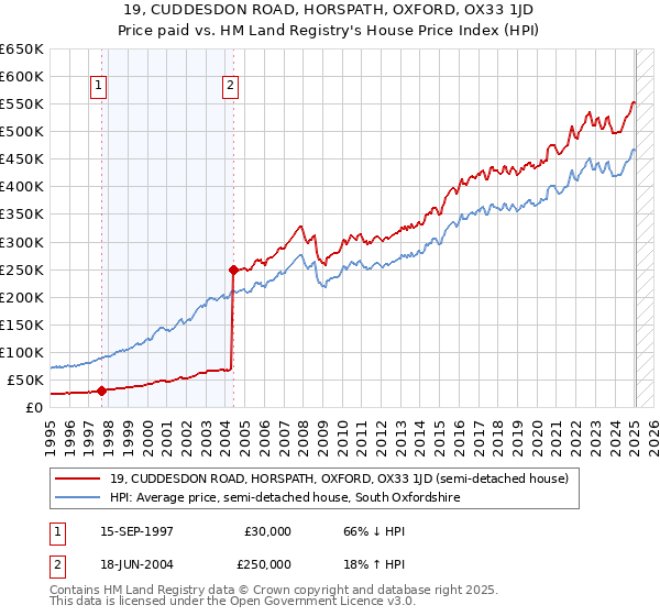 19, CUDDESDON ROAD, HORSPATH, OXFORD, OX33 1JD: Price paid vs HM Land Registry's House Price Index