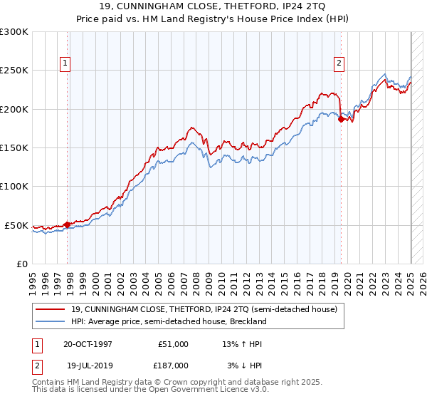 19, CUNNINGHAM CLOSE, THETFORD, IP24 2TQ: Price paid vs HM Land Registry's House Price Index
