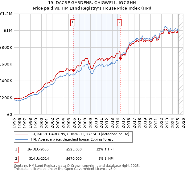 19, DACRE GARDENS, CHIGWELL, IG7 5HH: Price paid vs HM Land Registry's House Price Index