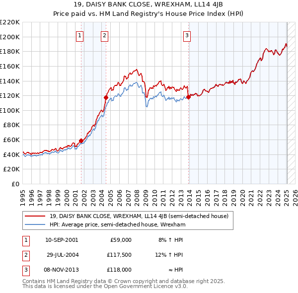 19, DAISY BANK CLOSE, WREXHAM, LL14 4JB: Price paid vs HM Land Registry's House Price Index