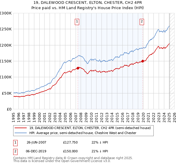 19, DALEWOOD CRESCENT, ELTON, CHESTER, CH2 4PR: Price paid vs HM Land Registry's House Price Index