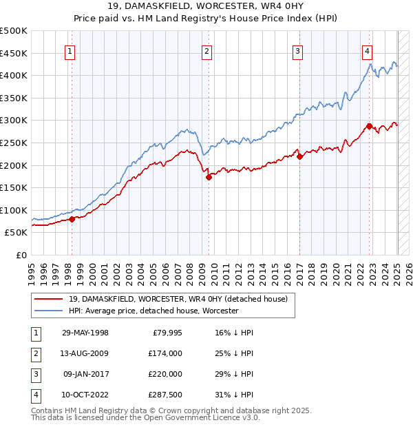 19, DAMASKFIELD, WORCESTER, WR4 0HY: Price paid vs HM Land Registry's House Price Index