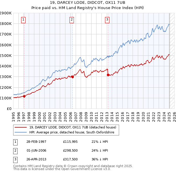 19, DARCEY LODE, DIDCOT, OX11 7UB: Price paid vs HM Land Registry's House Price Index