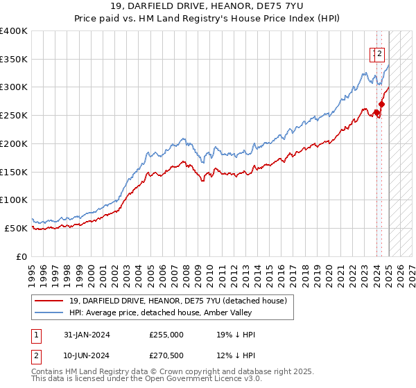 19, DARFIELD DRIVE, HEANOR, DE75 7YU: Price paid vs HM Land Registry's House Price Index