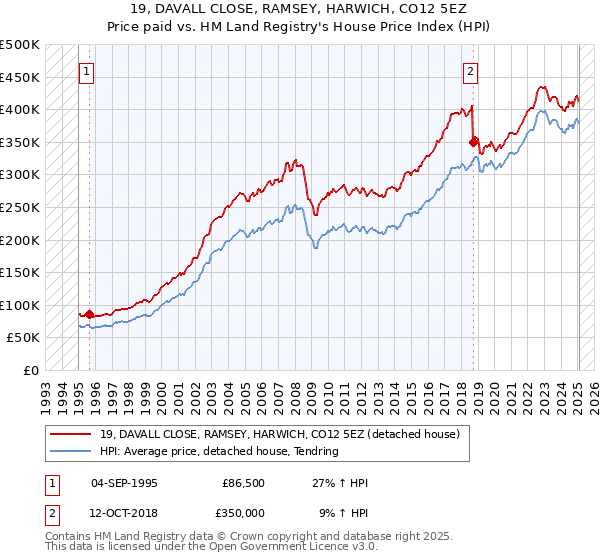 19, DAVALL CLOSE, RAMSEY, HARWICH, CO12 5EZ: Price paid vs HM Land Registry's House Price Index