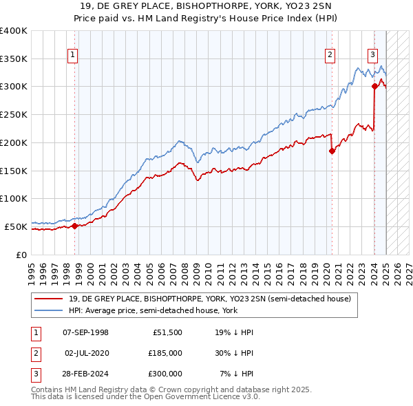 19, DE GREY PLACE, BISHOPTHORPE, YORK, YO23 2SN: Price paid vs HM Land Registry's House Price Index