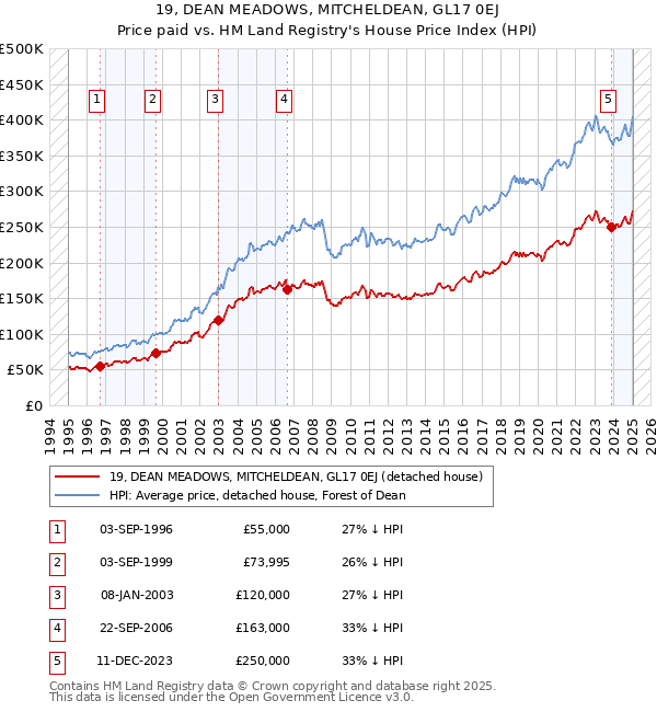 19, DEAN MEADOWS, MITCHELDEAN, GL17 0EJ: Price paid vs HM Land Registry's House Price Index