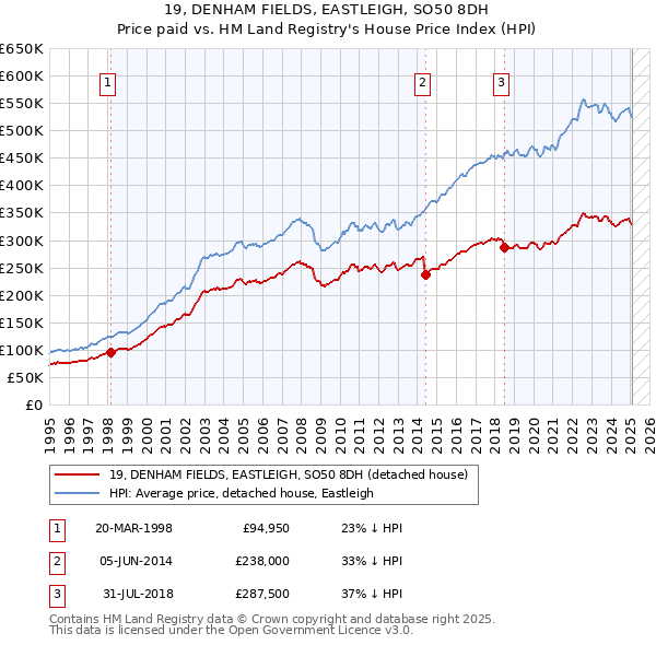 19, DENHAM FIELDS, EASTLEIGH, SO50 8DH: Price paid vs HM Land Registry's House Price Index