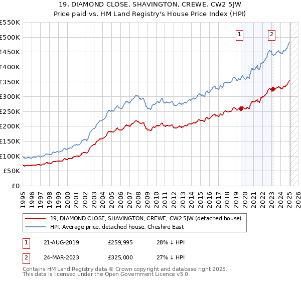 19, DIAMOND CLOSE, SHAVINGTON, CREWE, CW2 5JW: Price paid vs HM Land Registry's House Price Index